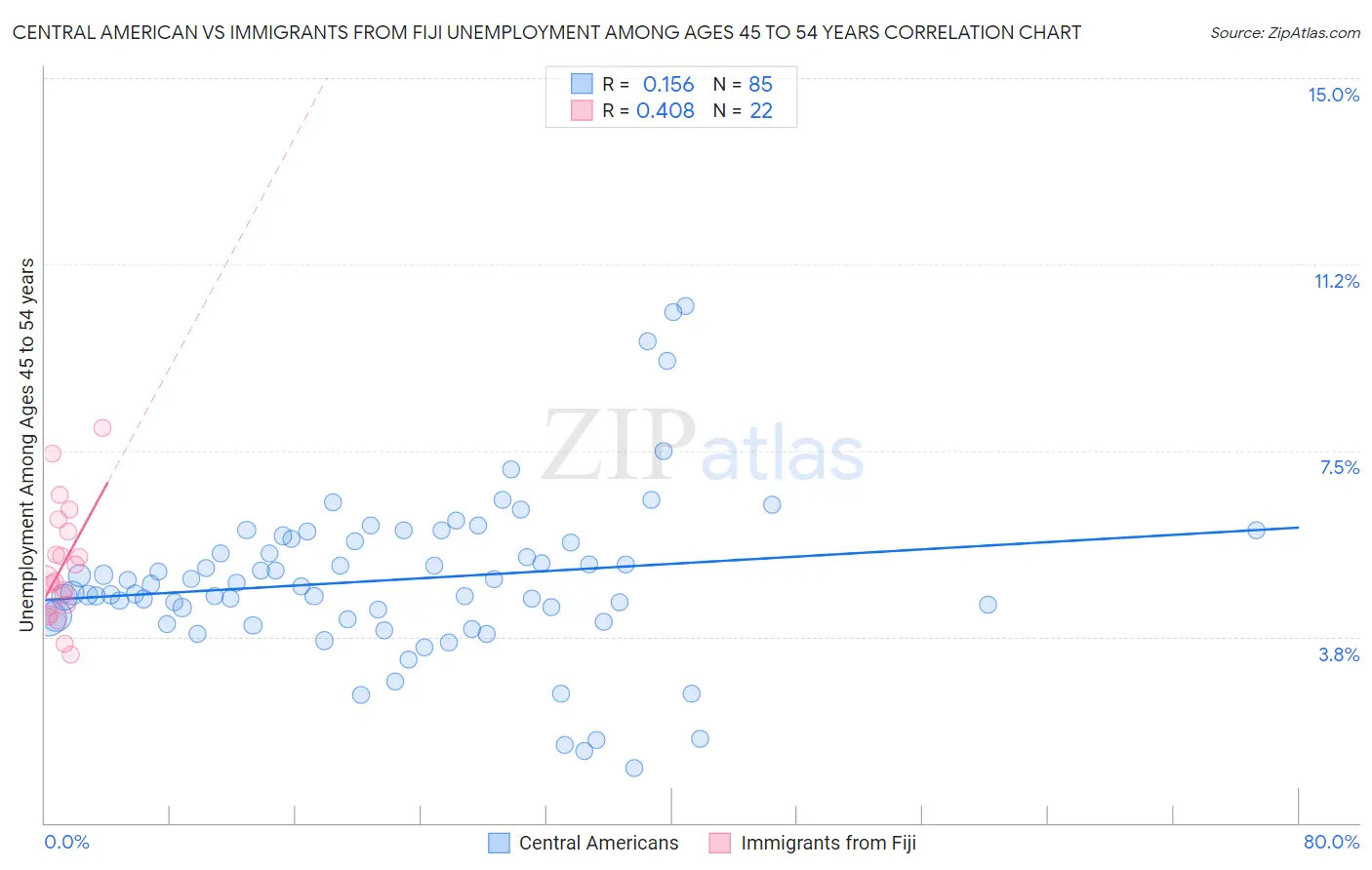 Central American vs Immigrants from Fiji Unemployment Among Ages 45 to 54 years