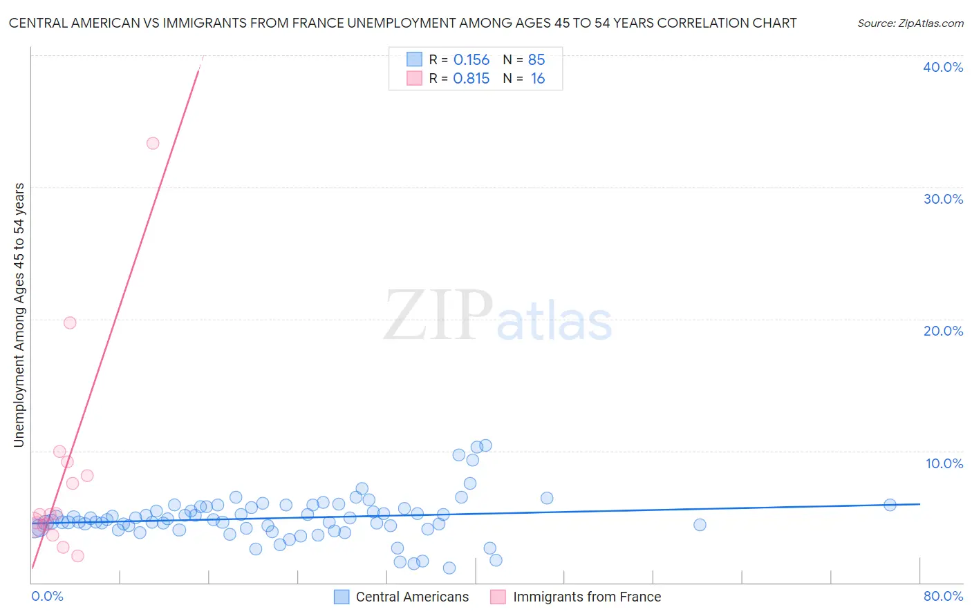 Central American vs Immigrants from France Unemployment Among Ages 45 to 54 years
