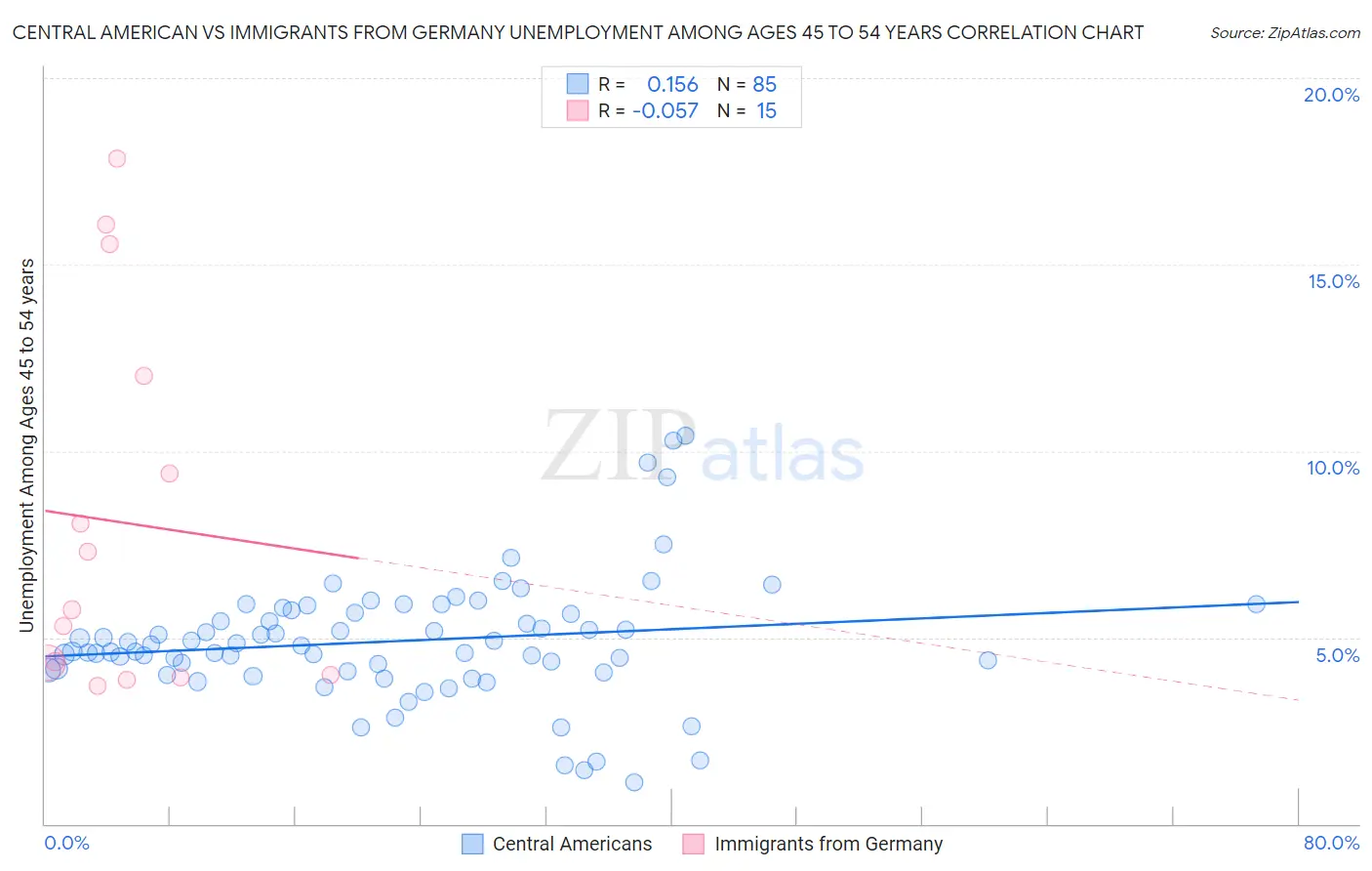 Central American vs Immigrants from Germany Unemployment Among Ages 45 to 54 years