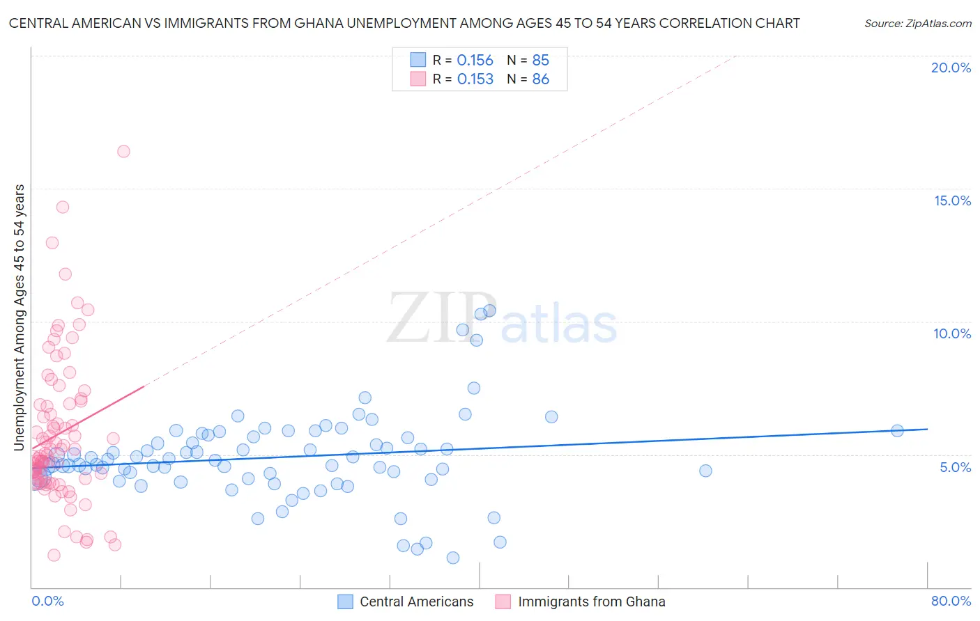 Central American vs Immigrants from Ghana Unemployment Among Ages 45 to 54 years