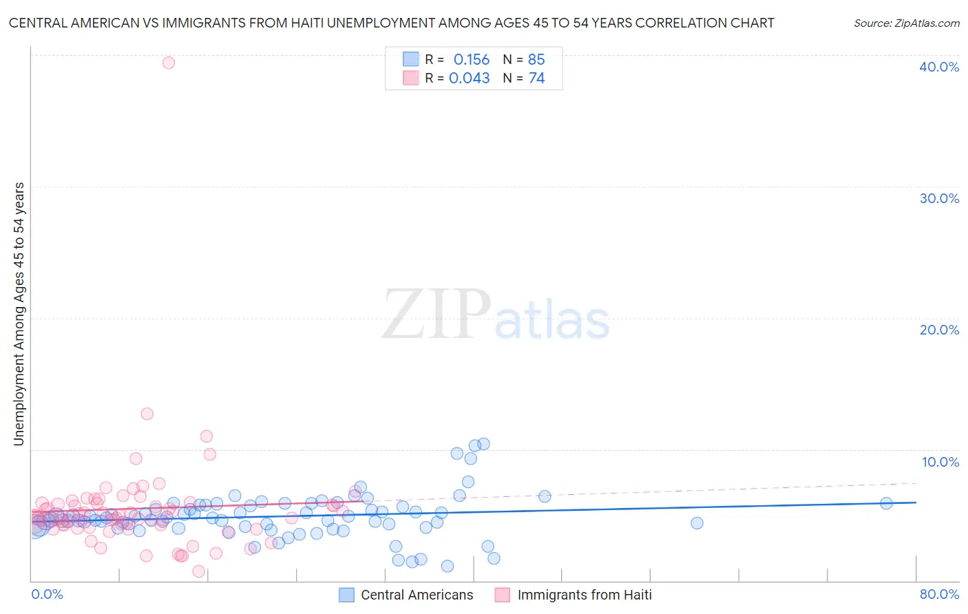 Central American vs Immigrants from Haiti Unemployment Among Ages 45 to 54 years