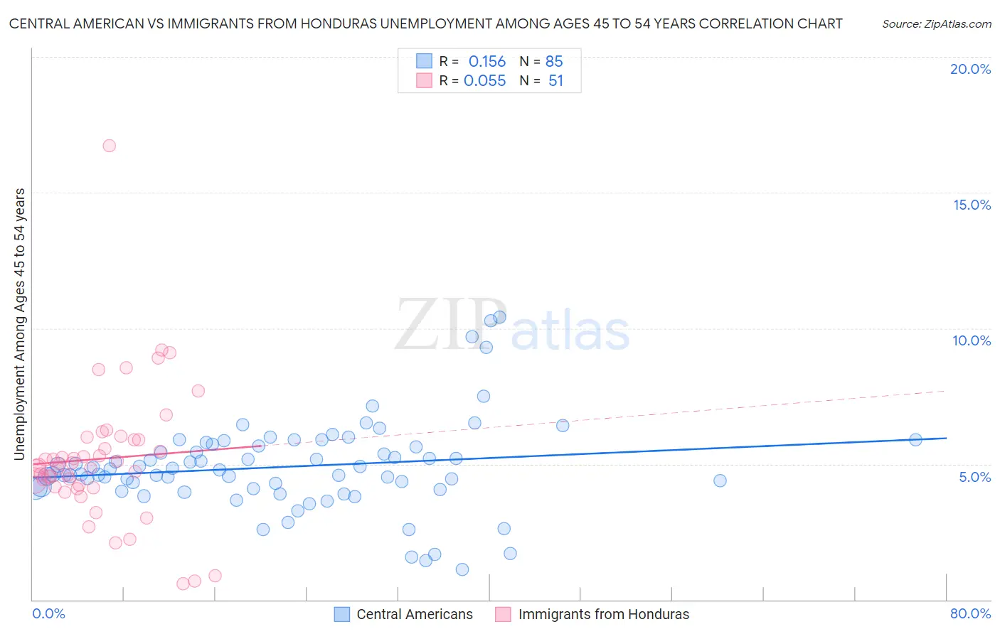 Central American vs Immigrants from Honduras Unemployment Among Ages 45 to 54 years