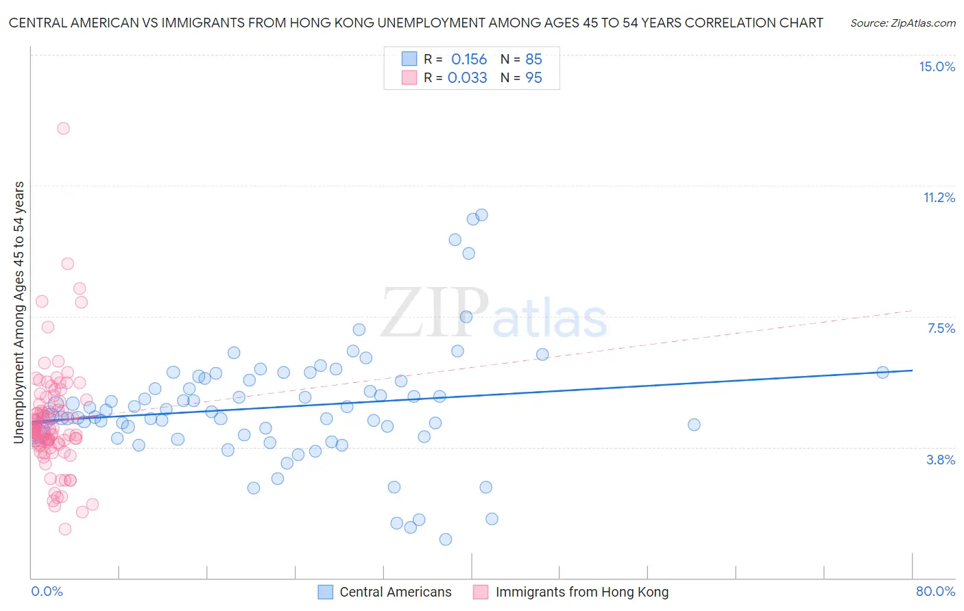 Central American vs Immigrants from Hong Kong Unemployment Among Ages 45 to 54 years