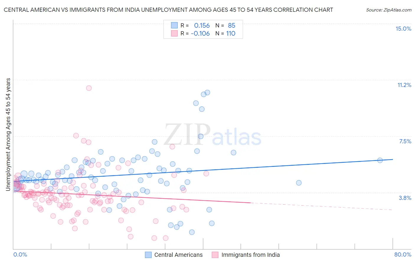 Central American vs Immigrants from India Unemployment Among Ages 45 to 54 years