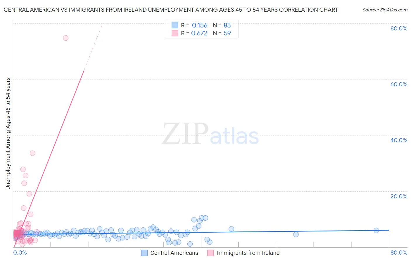 Central American vs Immigrants from Ireland Unemployment Among Ages 45 to 54 years