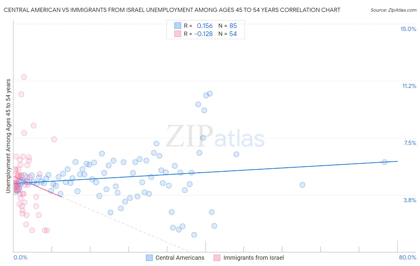 Central American vs Immigrants from Israel Unemployment Among Ages 45 to 54 years