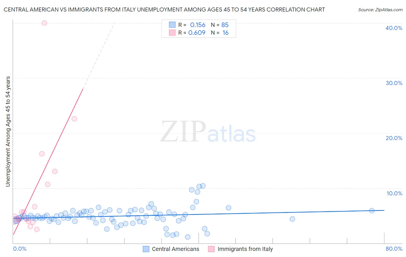 Central American vs Immigrants from Italy Unemployment Among Ages 45 to 54 years
