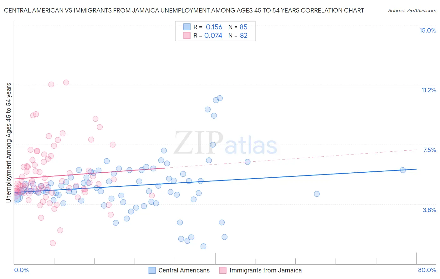 Central American vs Immigrants from Jamaica Unemployment Among Ages 45 to 54 years