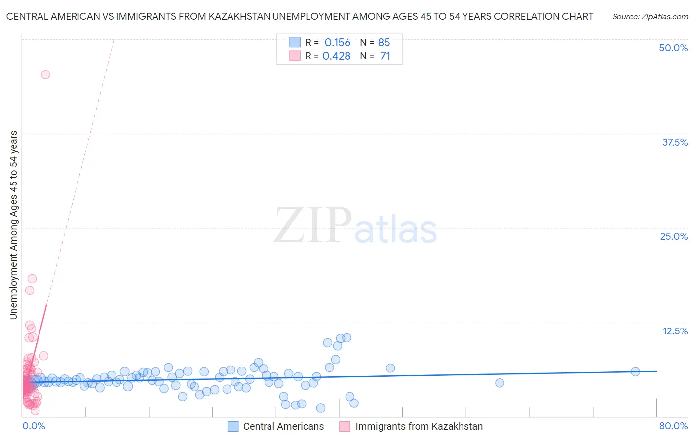 Central American vs Immigrants from Kazakhstan Unemployment Among Ages 45 to 54 years