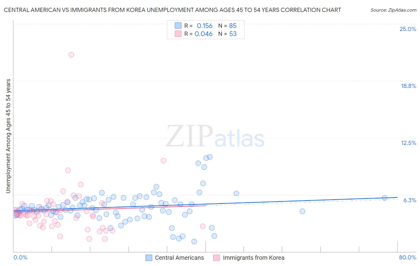 Central American vs Immigrants from Korea Unemployment Among Ages 45 to 54 years