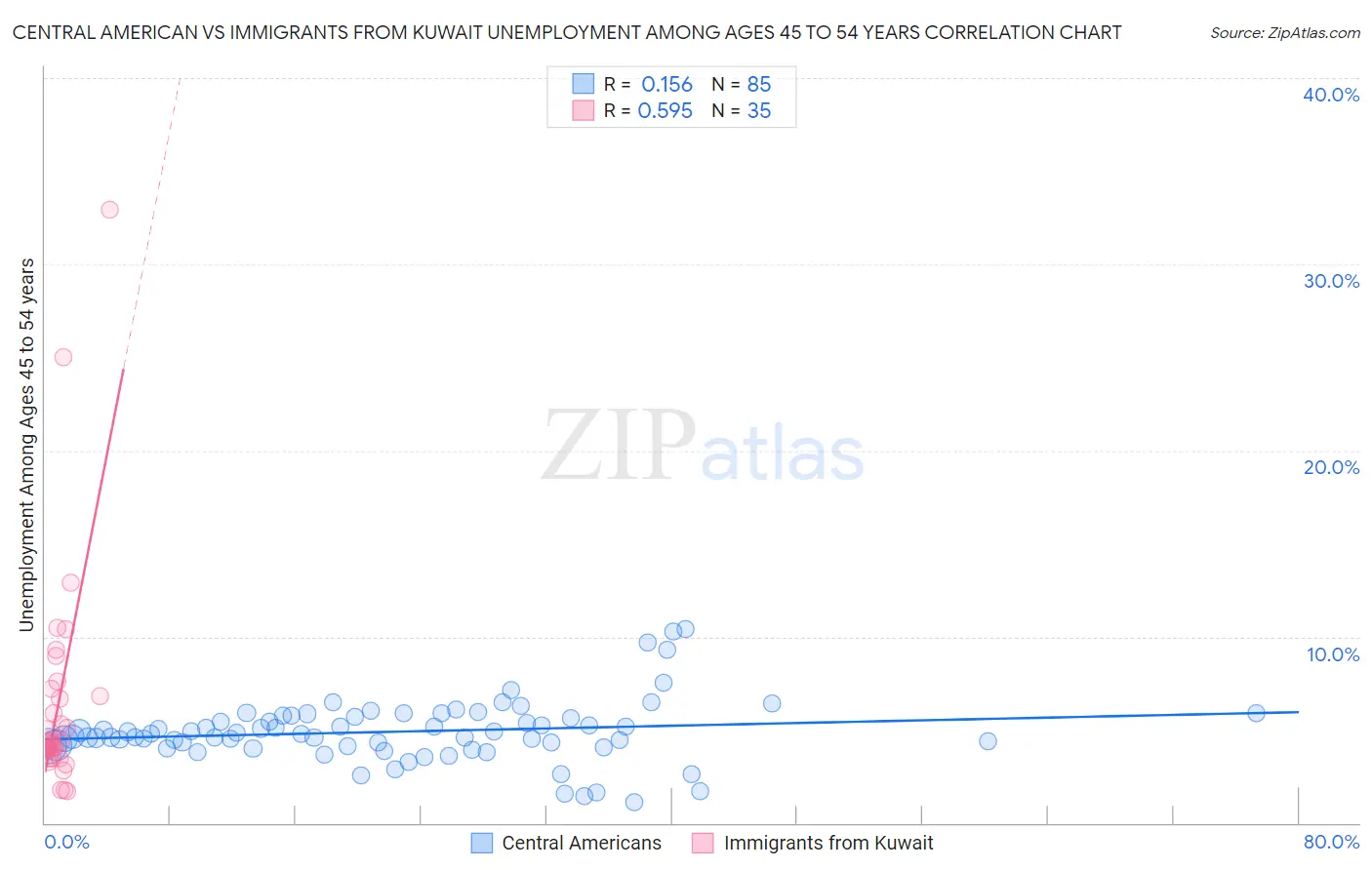 Central American vs Immigrants from Kuwait Unemployment Among Ages 45 to 54 years