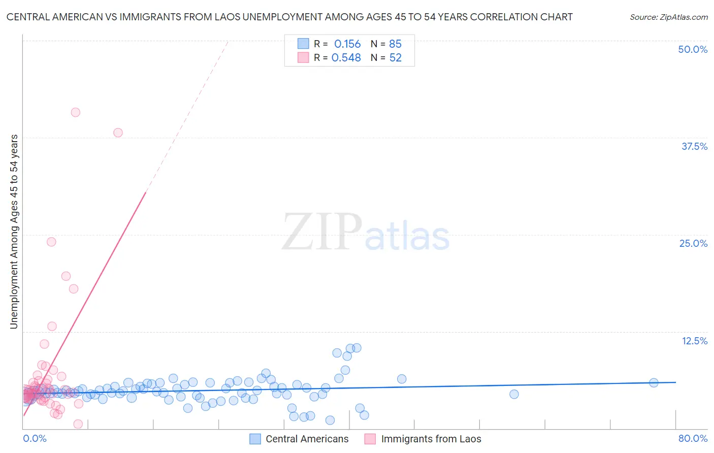 Central American vs Immigrants from Laos Unemployment Among Ages 45 to 54 years