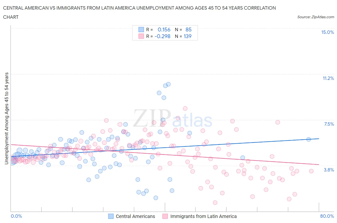 Central American vs Immigrants from Latin America Unemployment Among Ages 45 to 54 years