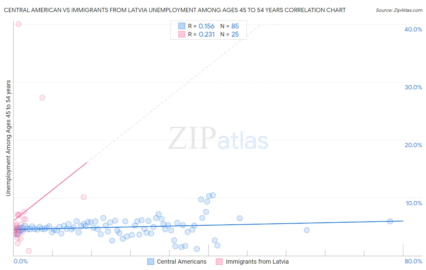 Central American vs Immigrants from Latvia Unemployment Among Ages 45 to 54 years