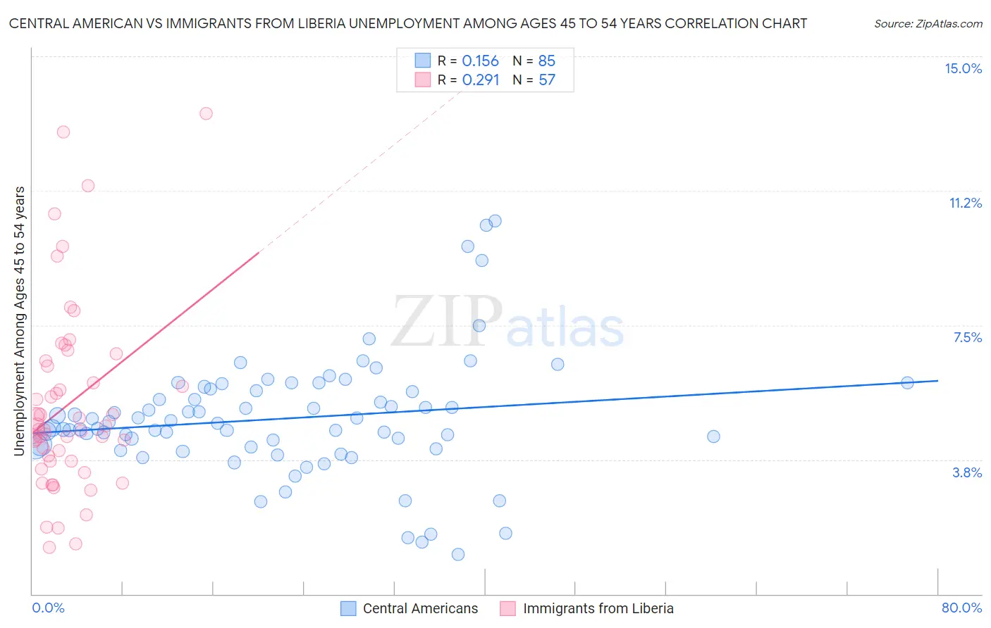 Central American vs Immigrants from Liberia Unemployment Among Ages 45 to 54 years