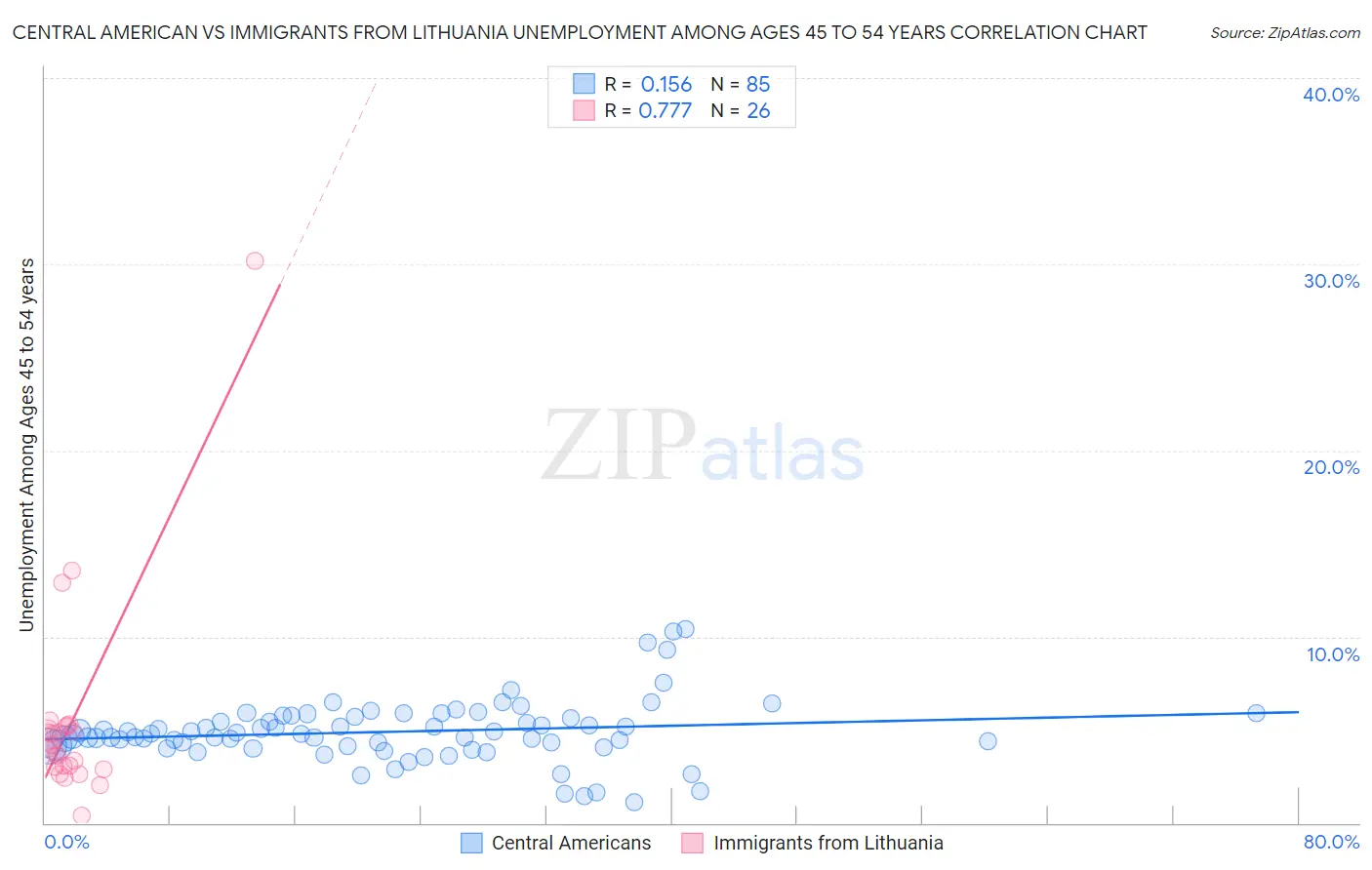 Central American vs Immigrants from Lithuania Unemployment Among Ages 45 to 54 years