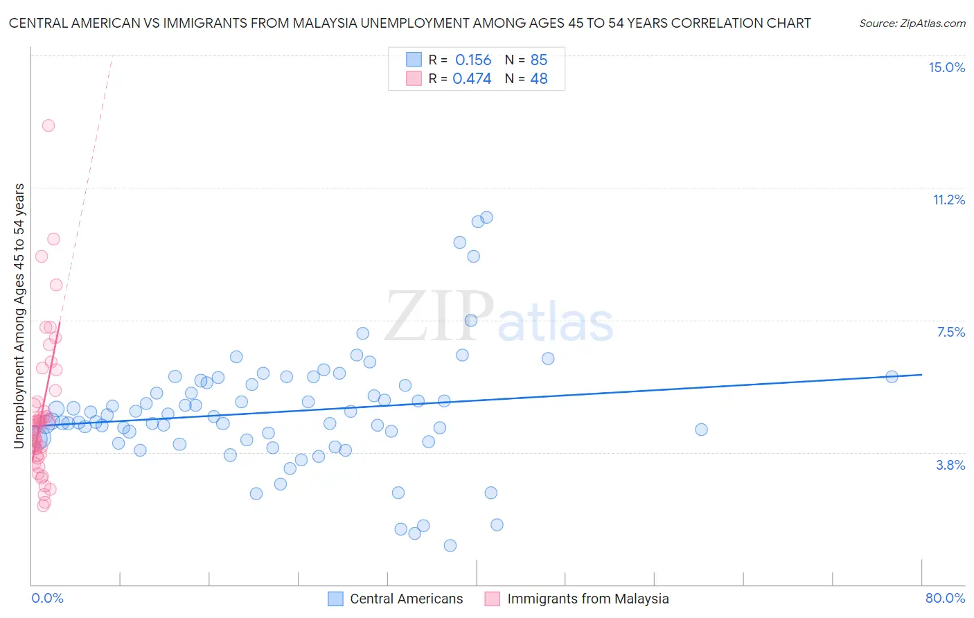 Central American vs Immigrants from Malaysia Unemployment Among Ages 45 to 54 years