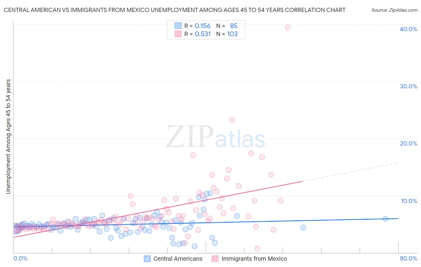 Central American vs Immigrants from Mexico Unemployment Among Ages 45 to 54 years