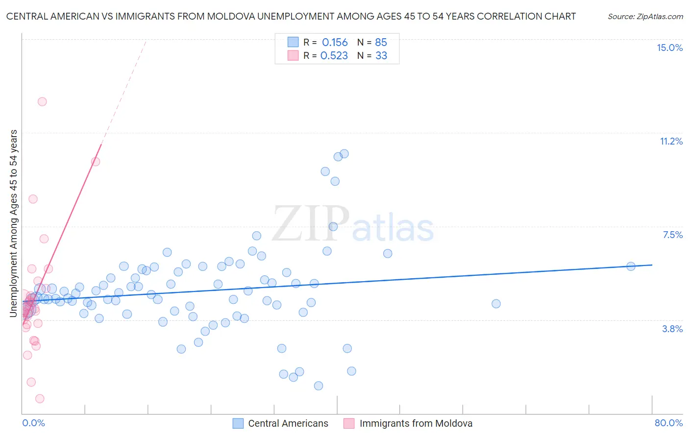Central American vs Immigrants from Moldova Unemployment Among Ages 45 to 54 years