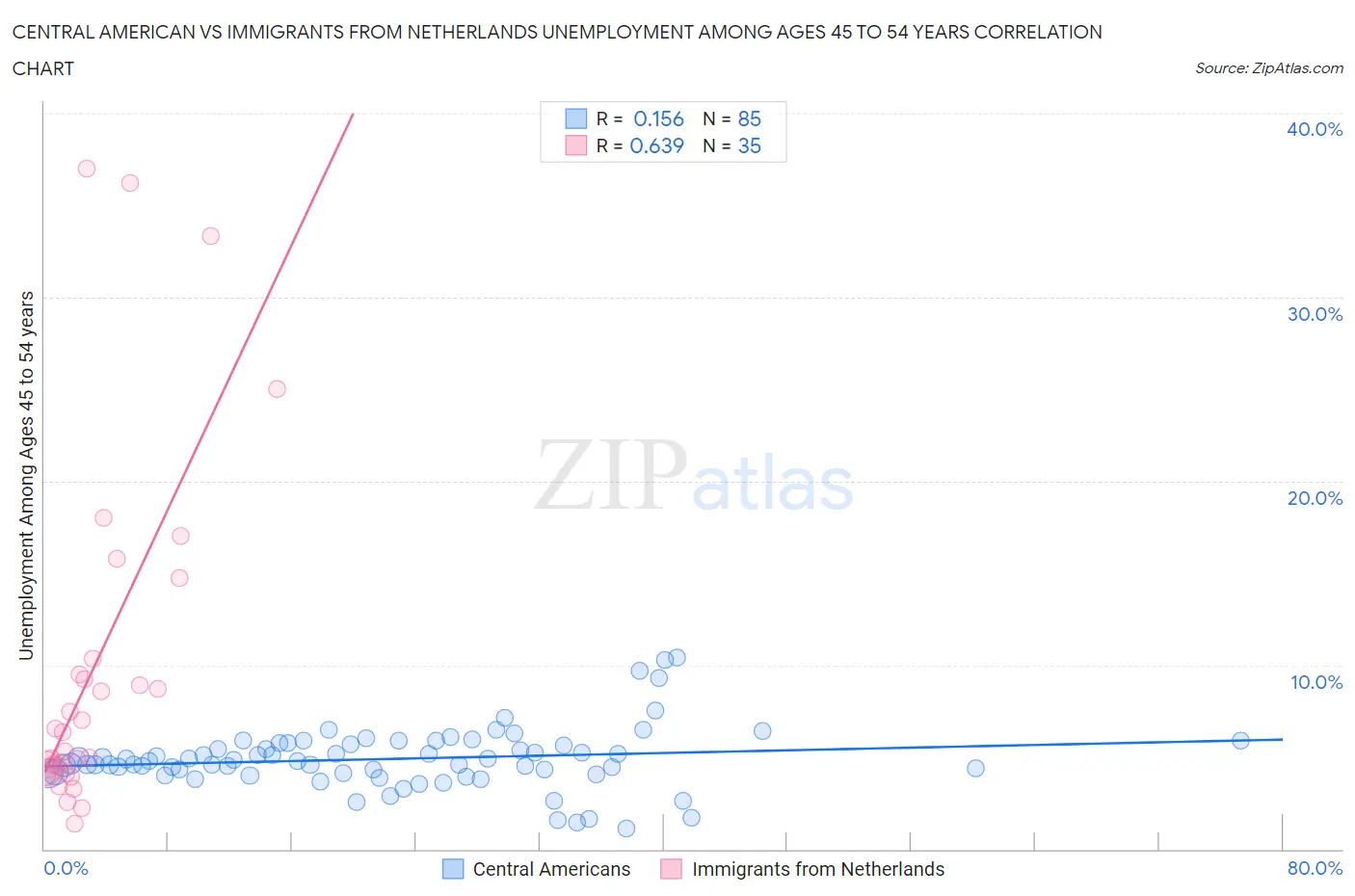 Central American vs Immigrants from Netherlands Unemployment Among Ages 45 to 54 years