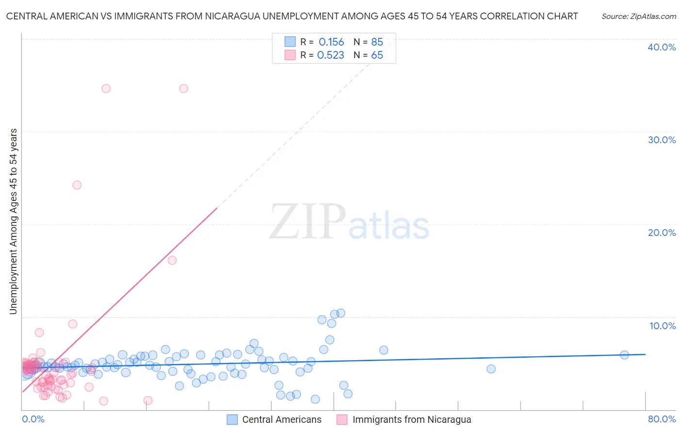 Central American vs Immigrants from Nicaragua Unemployment Among Ages 45 to 54 years