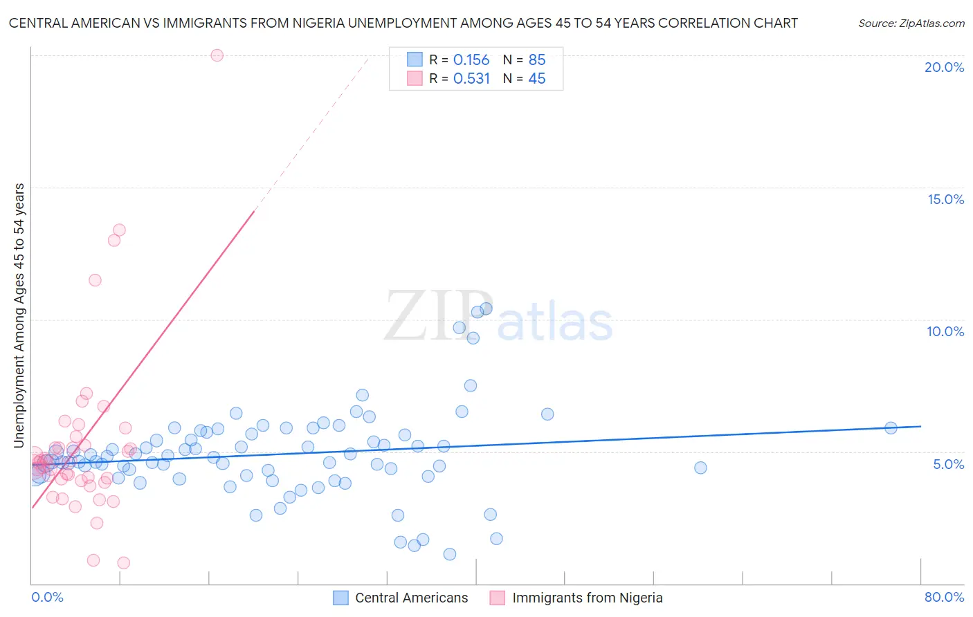 Central American vs Immigrants from Nigeria Unemployment Among Ages 45 to 54 years