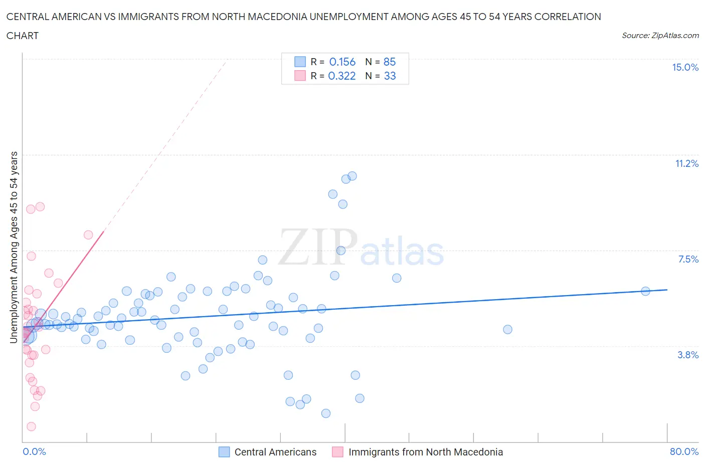 Central American vs Immigrants from North Macedonia Unemployment Among Ages 45 to 54 years