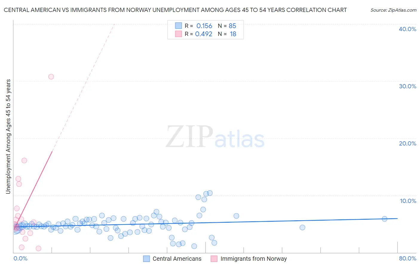 Central American vs Immigrants from Norway Unemployment Among Ages 45 to 54 years