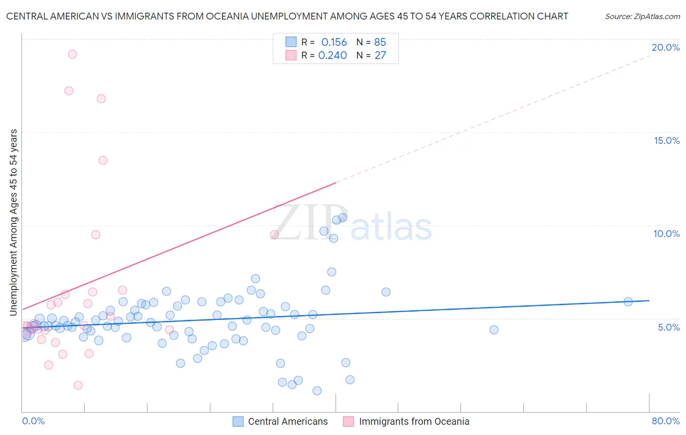 Central American vs Immigrants from Oceania Unemployment Among Ages 45 to 54 years