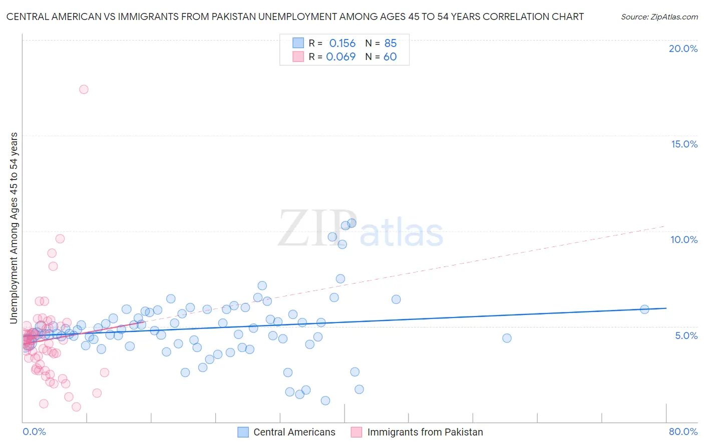 Central American vs Immigrants from Pakistan Unemployment Among Ages 45 to 54 years