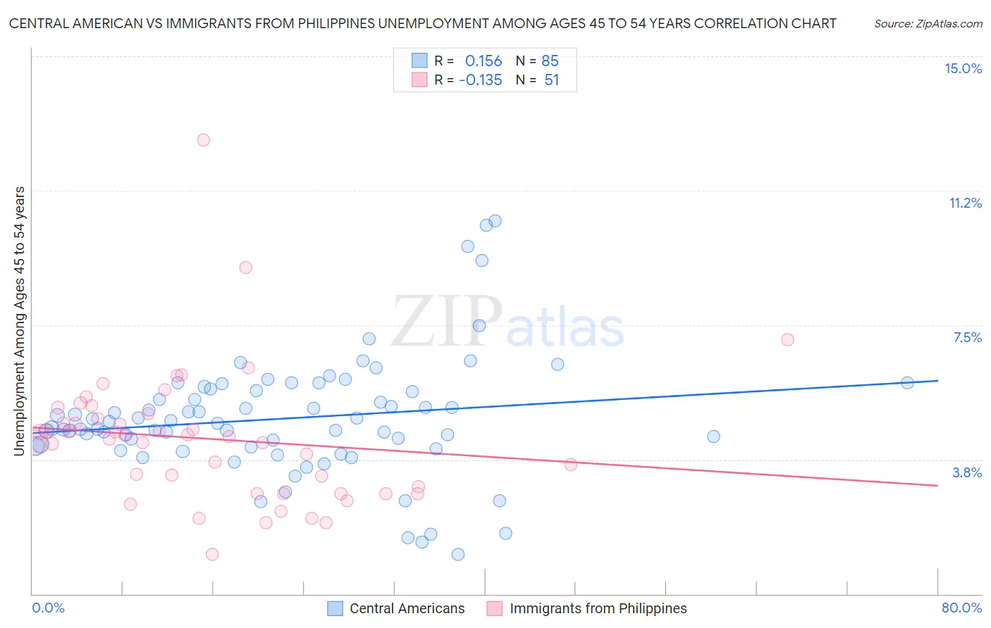 Central American vs Immigrants from Philippines Unemployment Among Ages 45 to 54 years