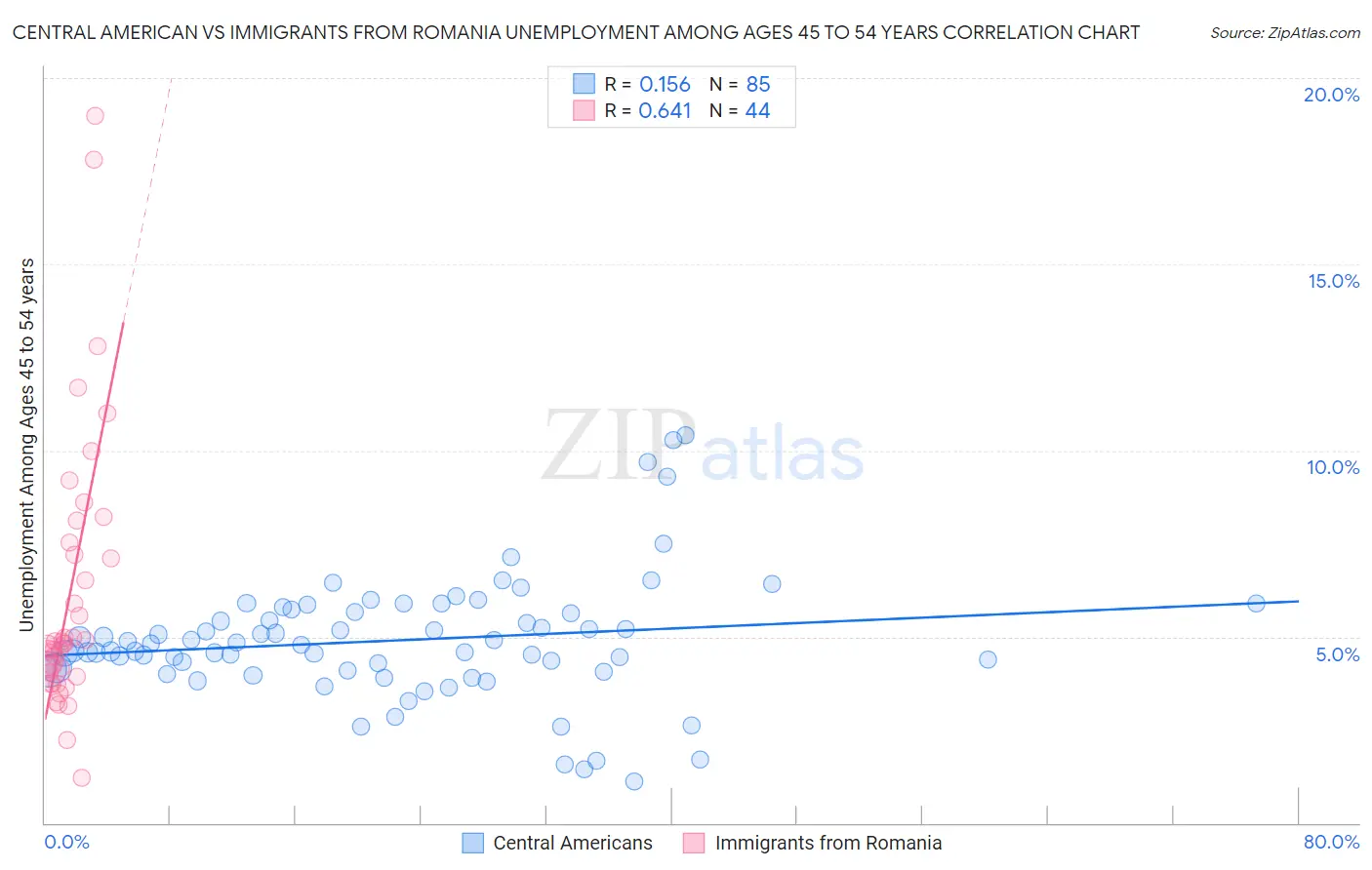 Central American vs Immigrants from Romania Unemployment Among Ages 45 to 54 years