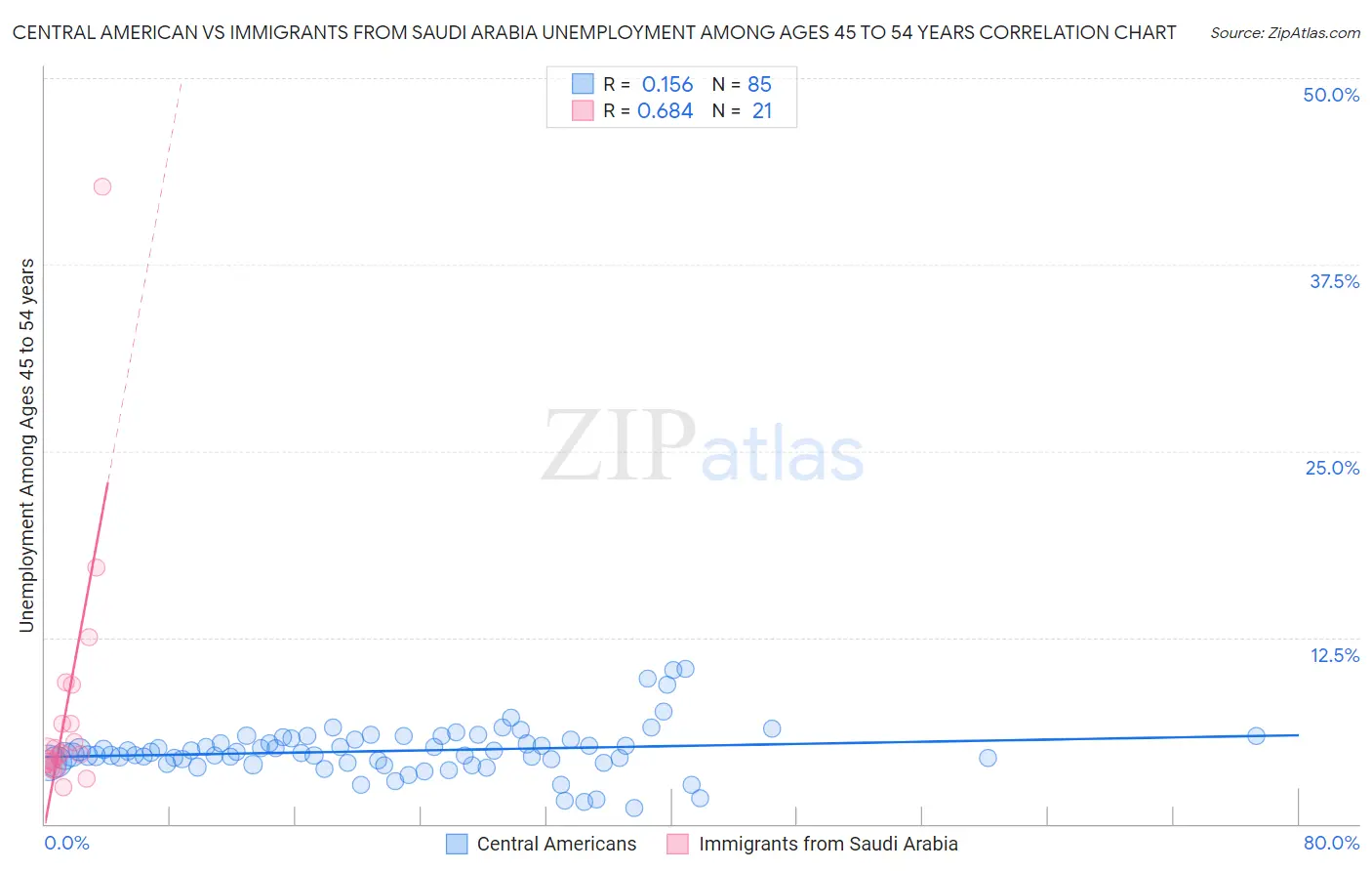 Central American vs Immigrants from Saudi Arabia Unemployment Among Ages 45 to 54 years