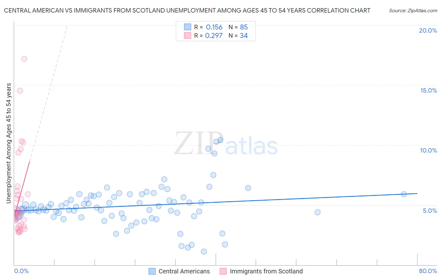 Central American vs Immigrants from Scotland Unemployment Among Ages 45 to 54 years