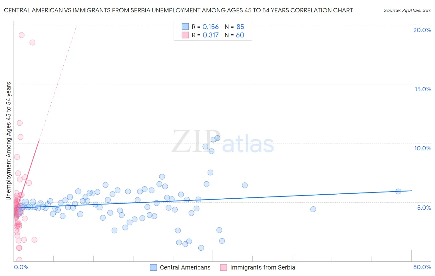 Central American vs Immigrants from Serbia Unemployment Among Ages 45 to 54 years