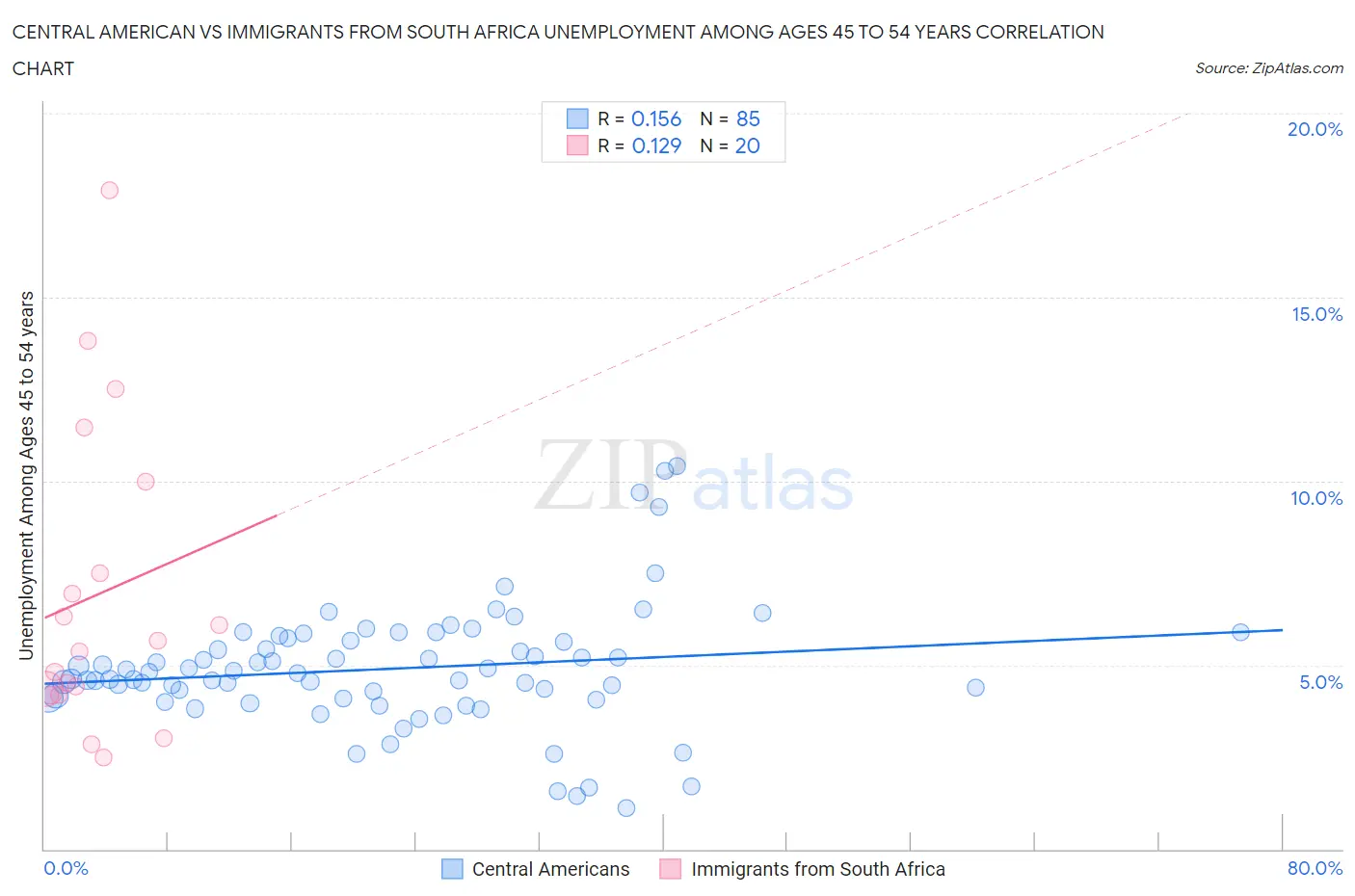 Central American vs Immigrants from South Africa Unemployment Among Ages 45 to 54 years