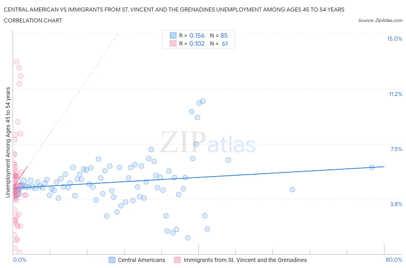 Central American vs Immigrants from St. Vincent and the Grenadines Unemployment Among Ages 45 to 54 years