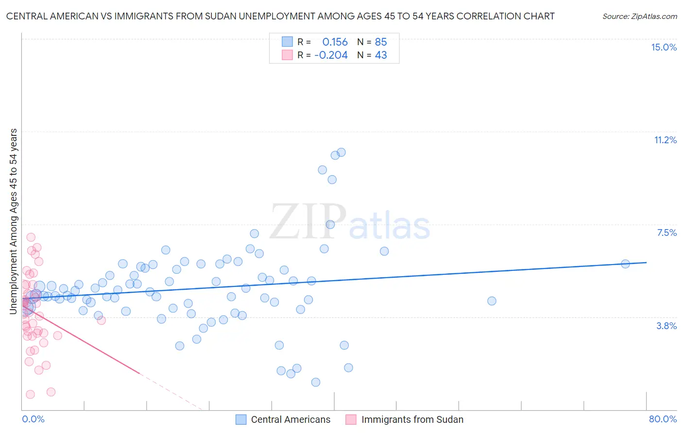 Central American vs Immigrants from Sudan Unemployment Among Ages 45 to 54 years