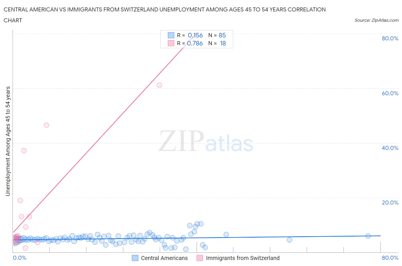 Central American vs Immigrants from Switzerland Unemployment Among Ages 45 to 54 years