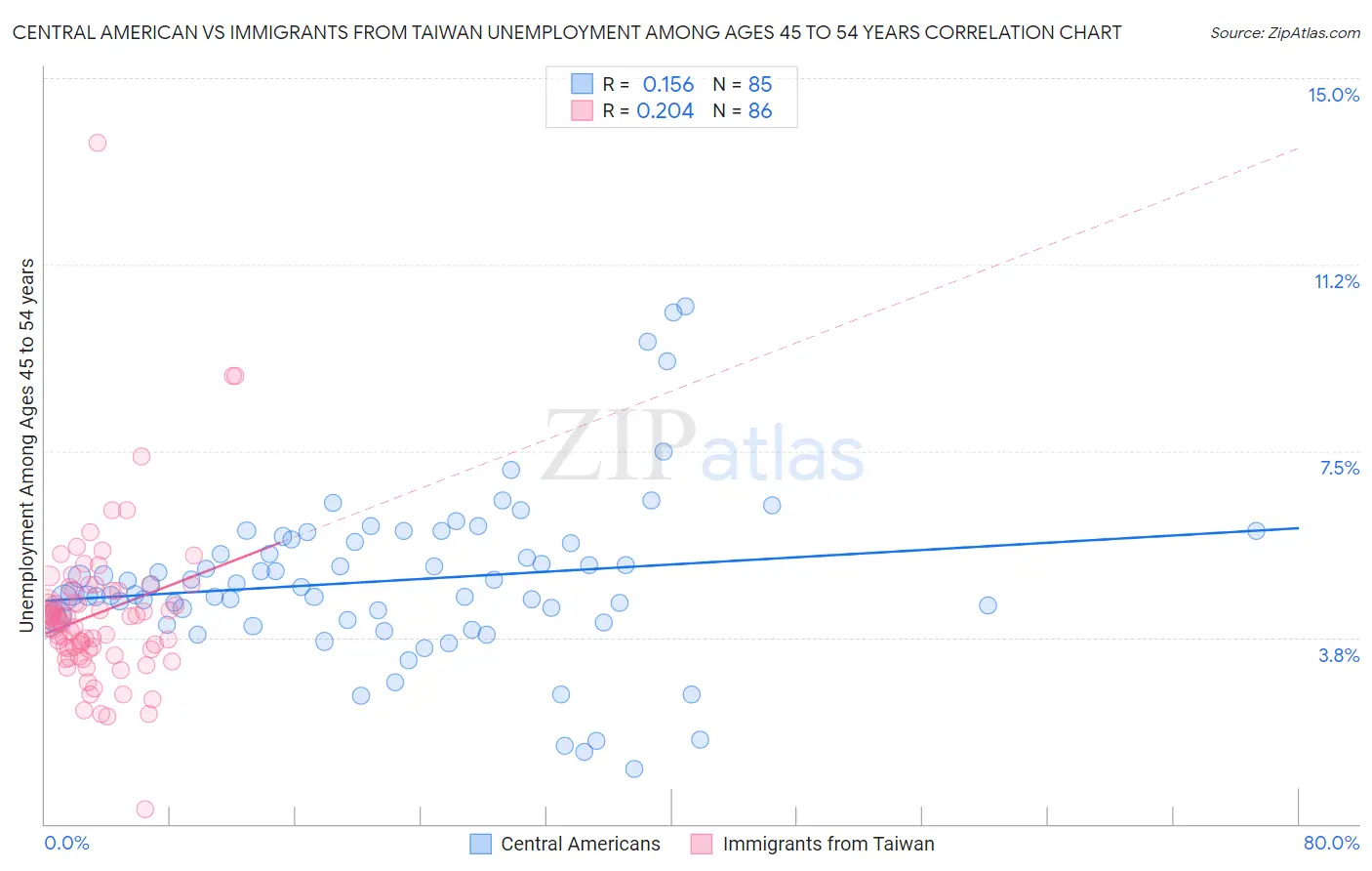 Central American vs Immigrants from Taiwan Unemployment Among Ages 45 to 54 years
