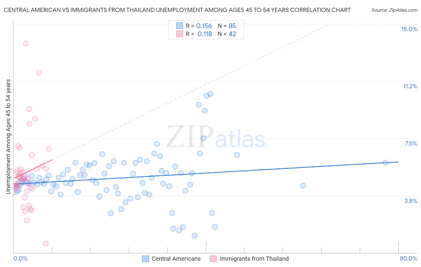 Central American vs Immigrants from Thailand Unemployment Among Ages 45 to 54 years