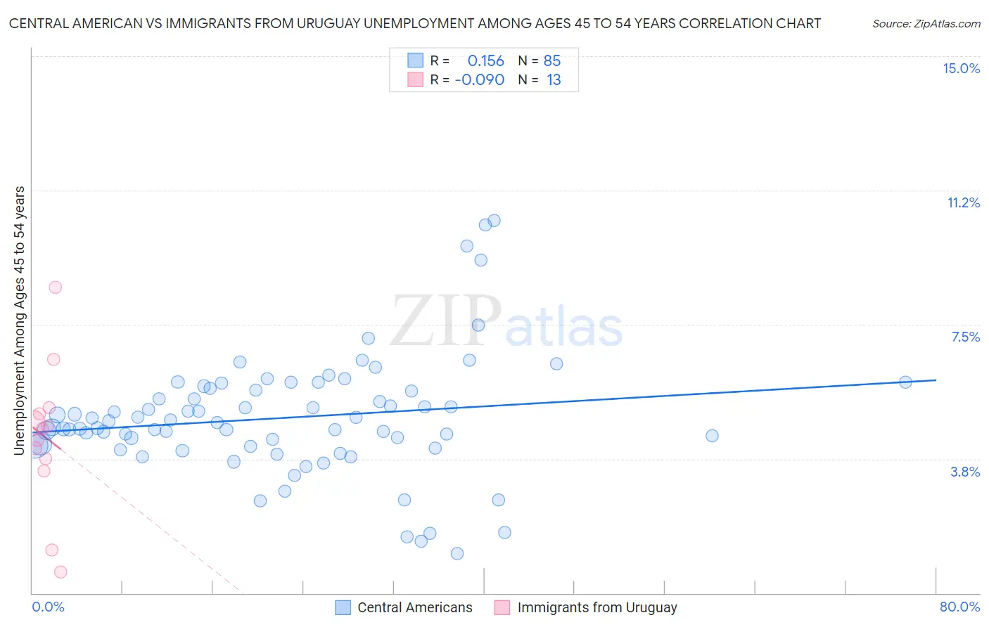 Central American vs Immigrants from Uruguay Unemployment Among Ages 45 to 54 years