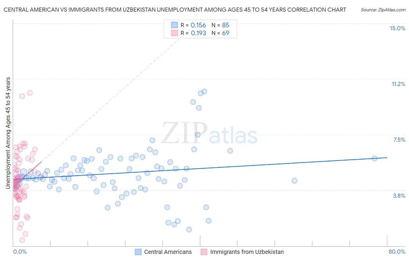 Central American vs Immigrants from Uzbekistan Unemployment Among Ages 45 to 54 years