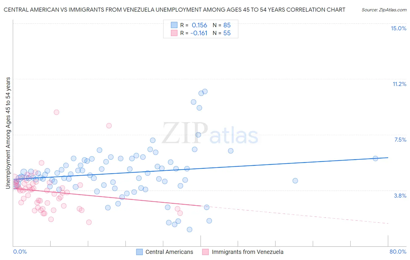 Central American vs Immigrants from Venezuela Unemployment Among Ages 45 to 54 years
