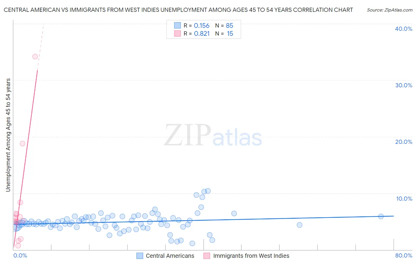 Central American vs Immigrants from West Indies Unemployment Among Ages 45 to 54 years