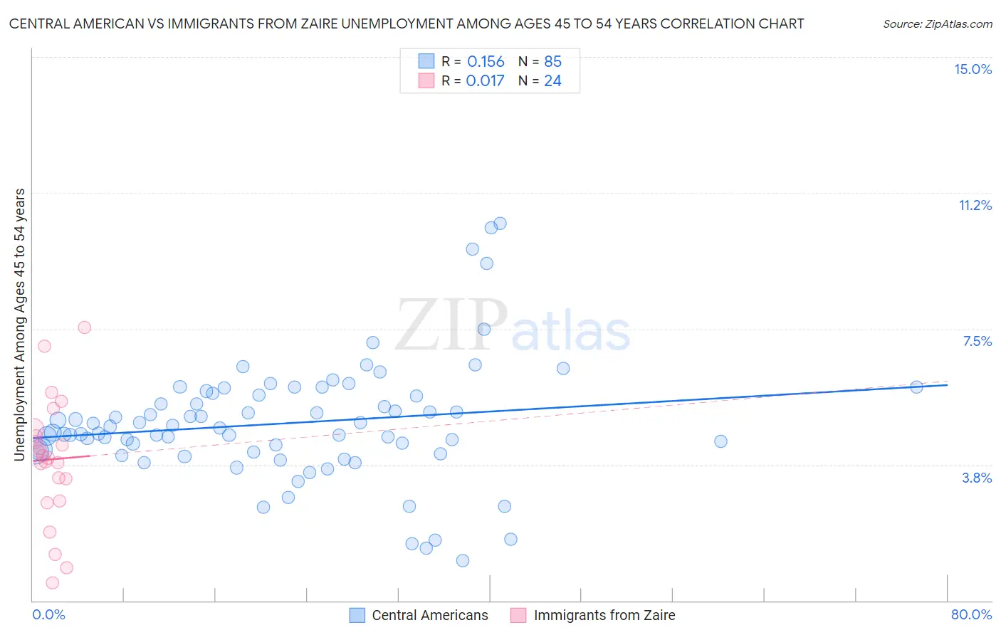 Central American vs Immigrants from Zaire Unemployment Among Ages 45 to 54 years