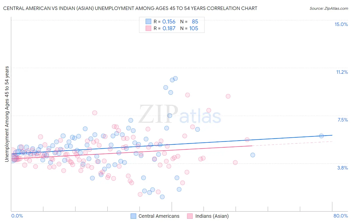 Central American vs Indian (Asian) Unemployment Among Ages 45 to 54 years