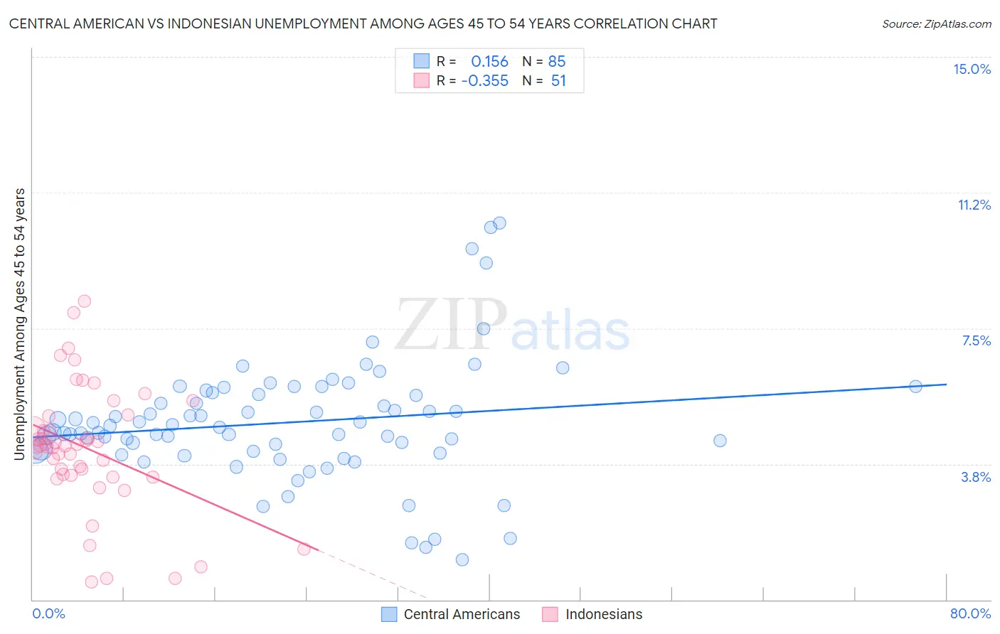 Central American vs Indonesian Unemployment Among Ages 45 to 54 years