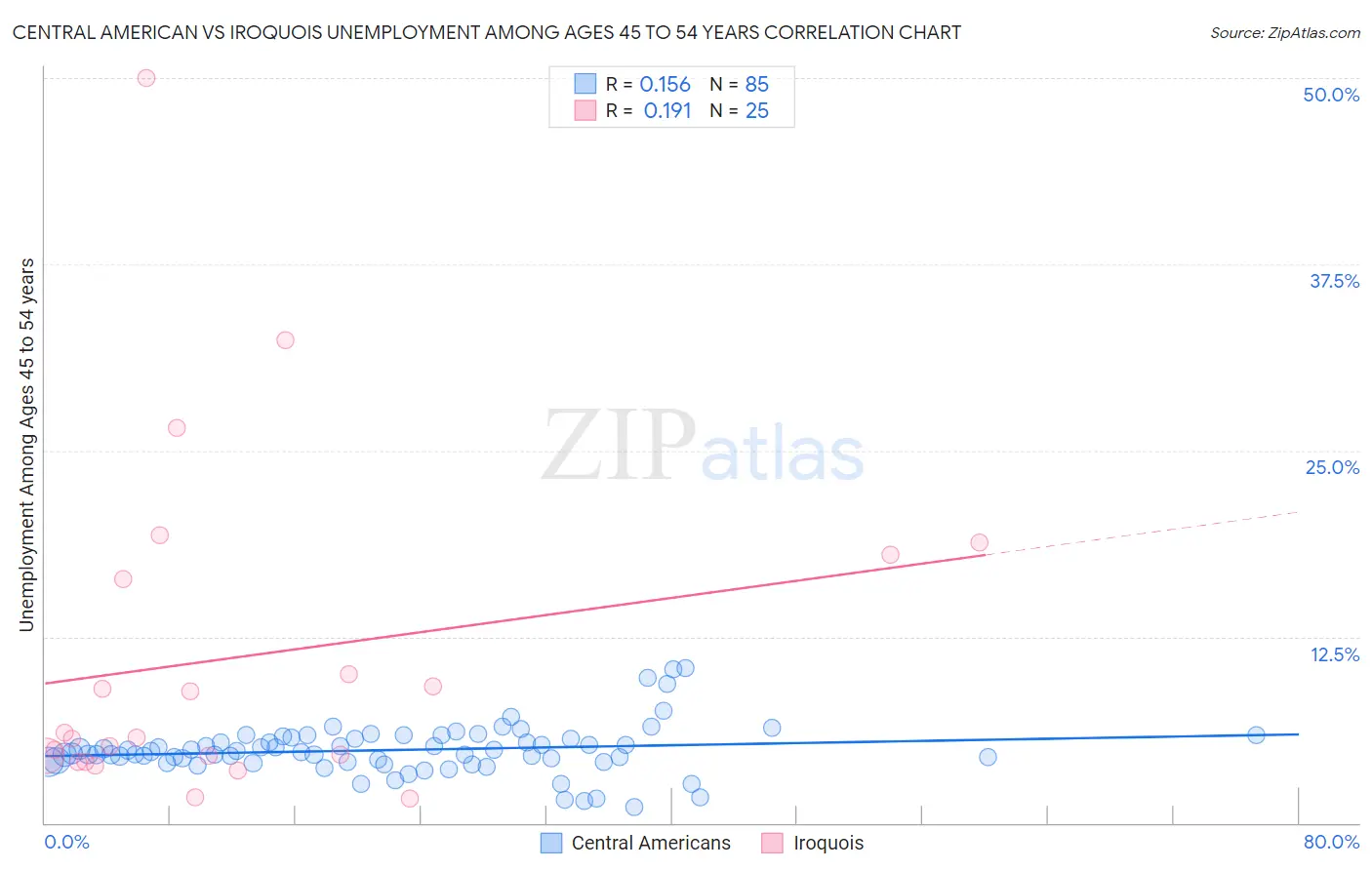 Central American vs Iroquois Unemployment Among Ages 45 to 54 years