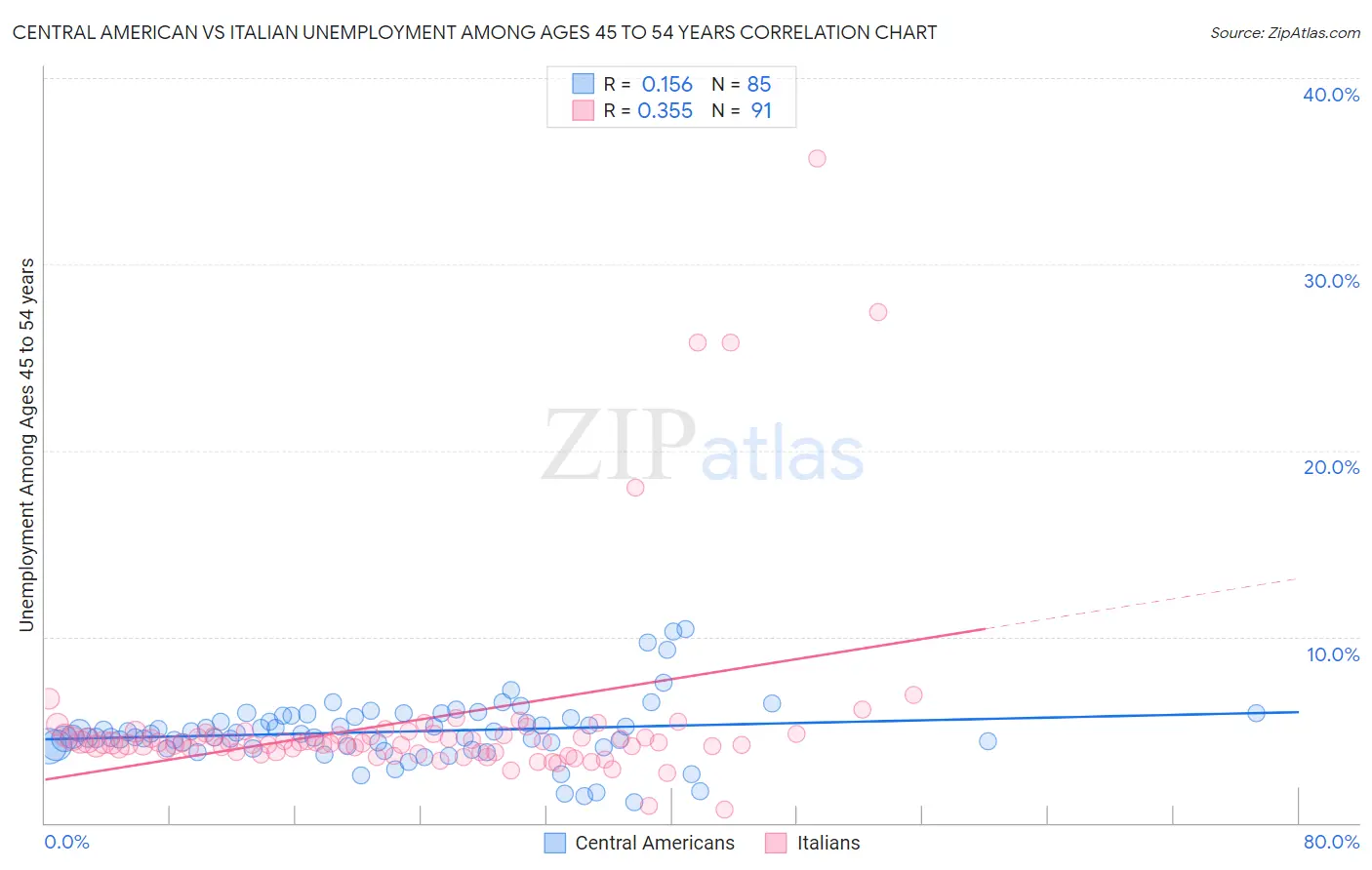 Central American vs Italian Unemployment Among Ages 45 to 54 years